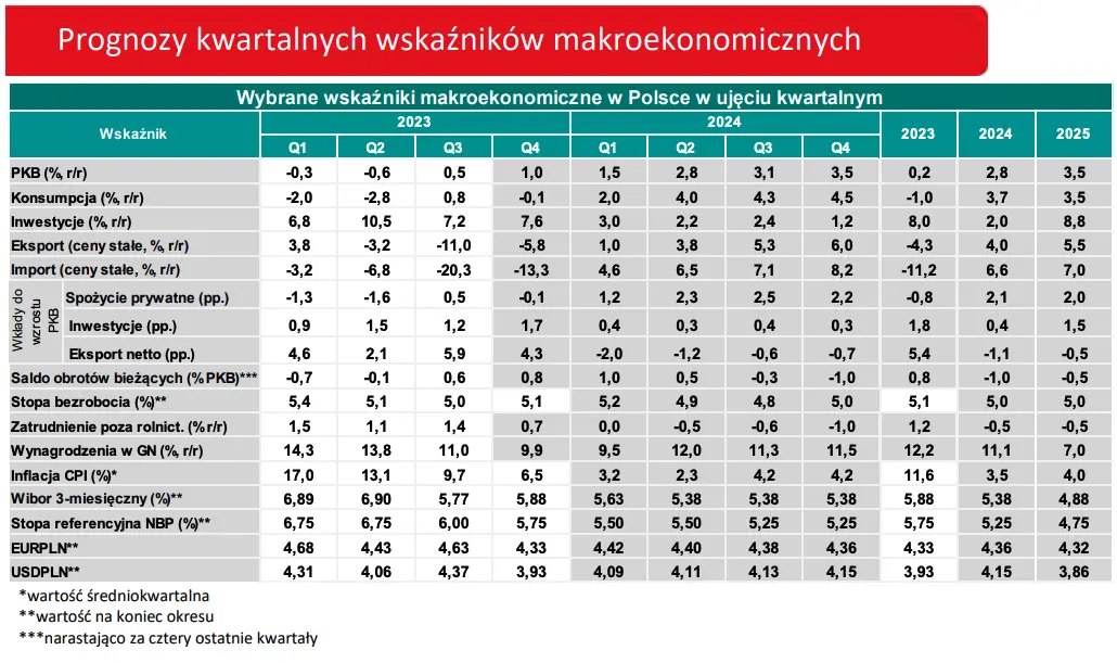 analiza wzrostu pkb polski w 2023 roku takiego zaskoczenia nikt sie nie spodziewal grafika numer 1