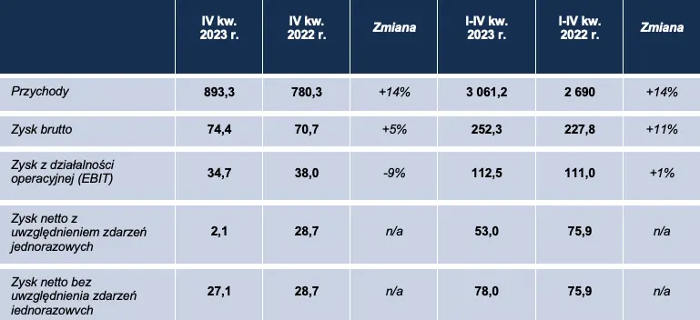 asbis zamknal jeden z najbardziej zyskownych lat w swojej historii grafika numer 1