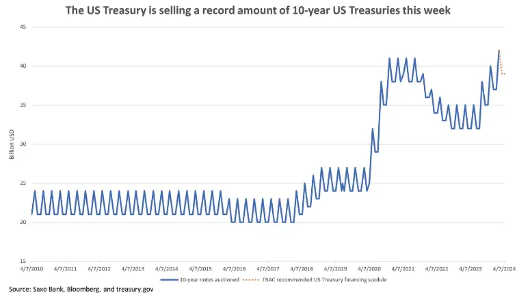 aukcja amerykanskich trzydziestoletnich obligacji skarbowych moze wstrzasnac rynkami grafika numer 1