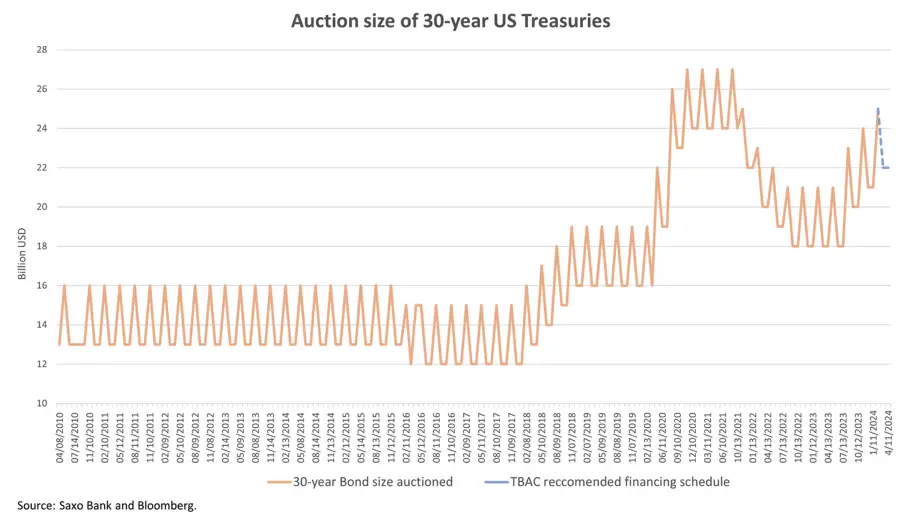 aukcja amerykanskich trzydziestoletnich obligacji skarbowych moze wstrzasnac rynkami grafika numer 3