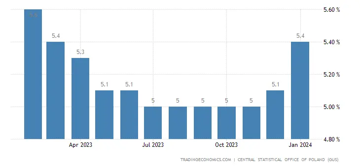 Poland Unemployment Rate