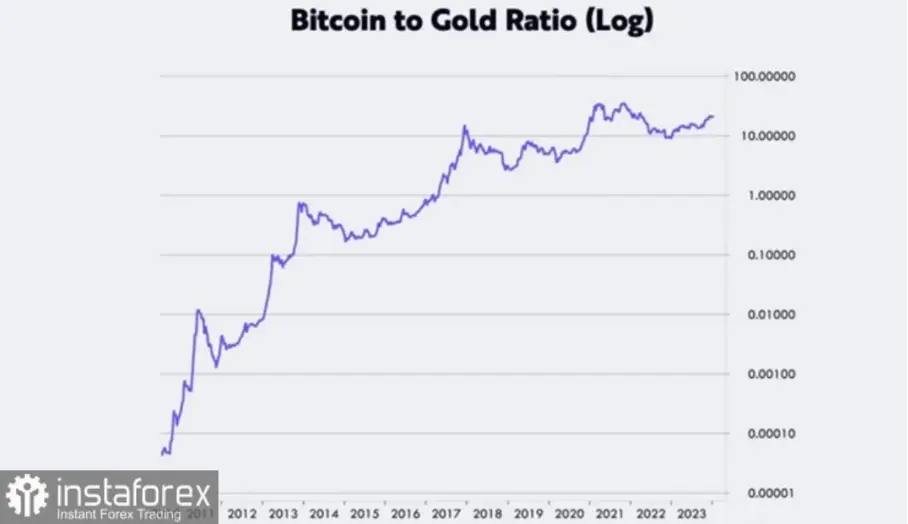 bitcoin kontra zloto ktore ma wiekszy potencjal jako bezpieczna przystan dla twoich inwestycji grafika numer 1