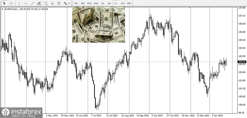 Exchange Rates 29.01.2024 analysis
