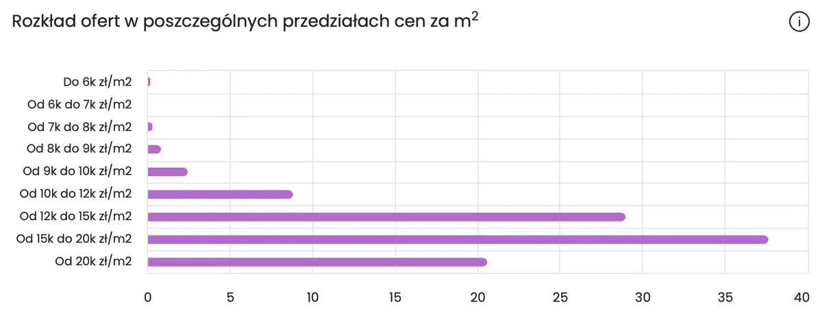 ceny mieszkan jaki wklad wlasny pozwoli kupic mieszkanie singlowi w 2024 roku grafika numer 3