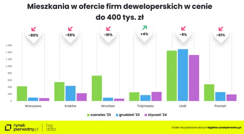 ceny mieszkan jaki wklad wlasny pozwoli kupic mieszkanie singlowi w 2024 roku grafika numer 1