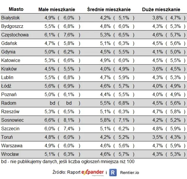 ceny najmu w tych miastach wystrzelily dobrze nie jest choc widzimy mnostwo zaskoczen grafika numer 3