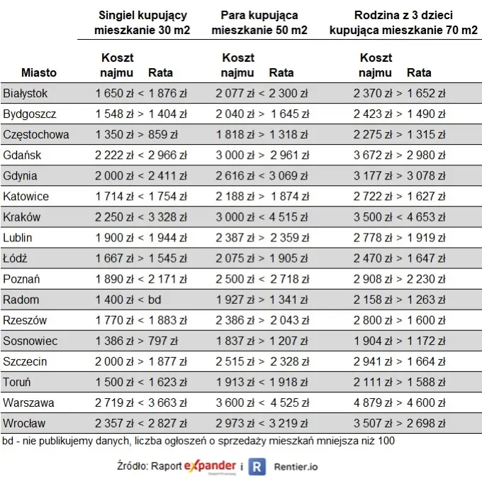 ceny najmu w tych miastach wystrzelily dobrze nie jest choc widzimy mnostwo zaskoczen grafika numer 2