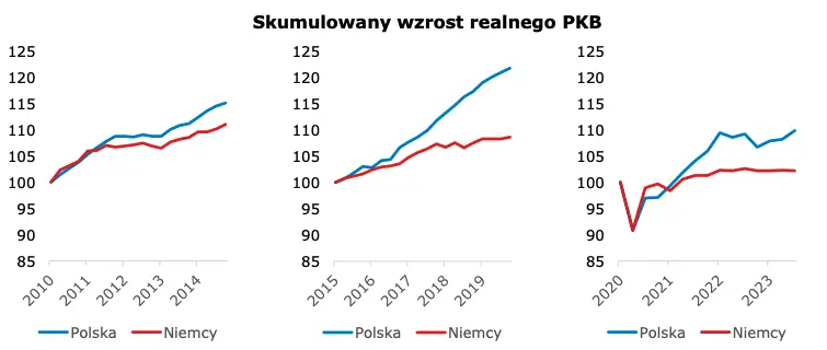 ciemne chmury nad polskim eksportem powinny z biegiem miesiecy rozwiac sie przyhamuja jednak wzrost pkb w 2024 roku grafika numer 1