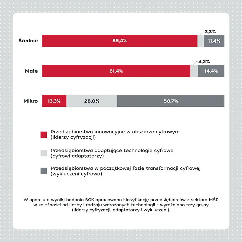 cyfryzacja w sektorze msp szanse i ograniczenia raport z badania bgk grafika numer 1