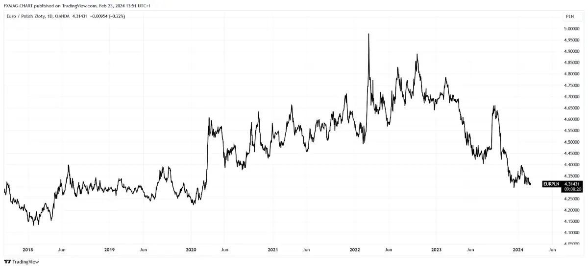 OANDA:EURPLN Chart Image by FXMAG-CHART