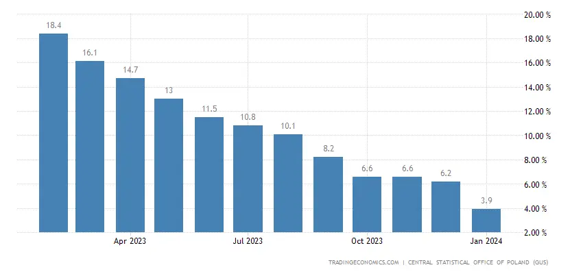 Poland Inflation Rate