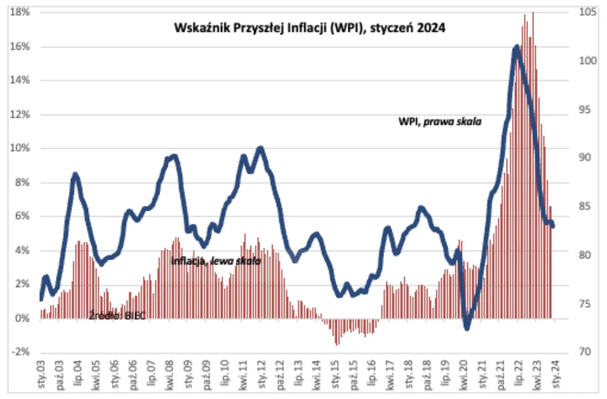 czy inflacja wzrosnie w 2024 roku niepokojace tendencje grafika numer 2