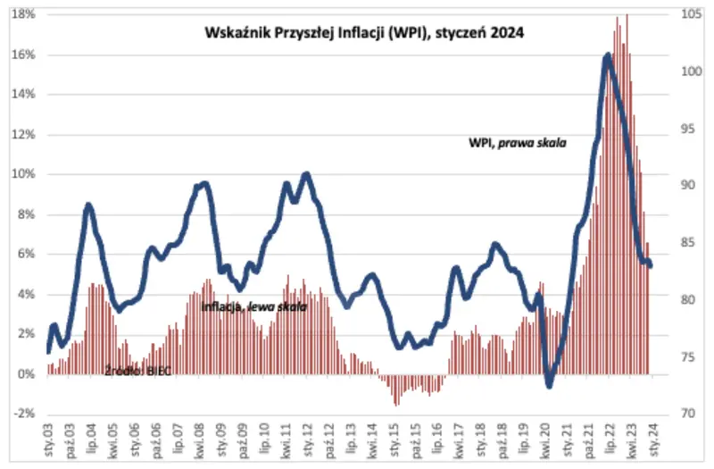 czy inflacja wzrosnie w 2024 roku niepokojace tendencje grafika numer 2