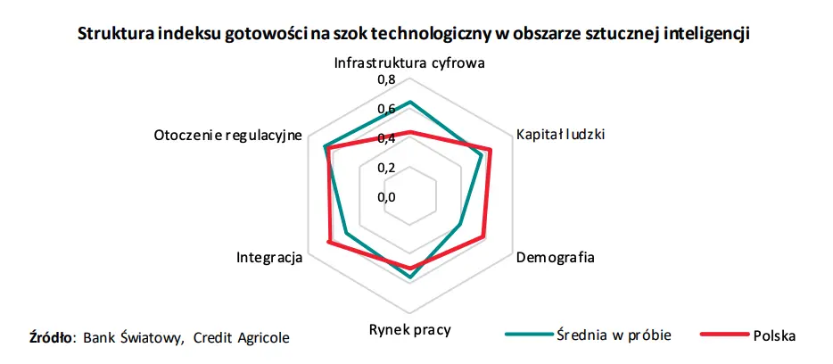 czy polska jest gotowa na technologiczny szok w obszarze sztucznej inteligencji grafika numer 3