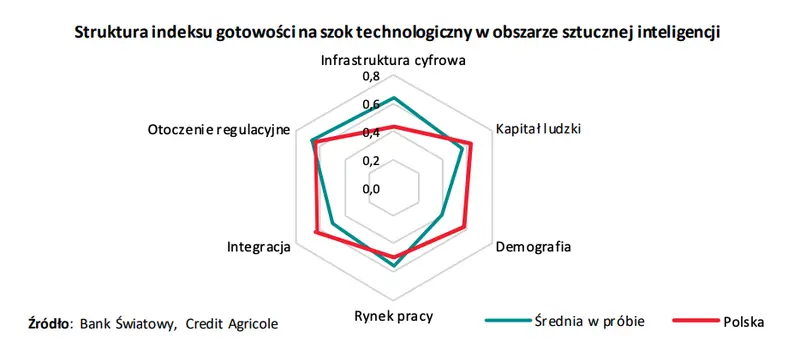 czy polska jest gotowa na technologiczny szok w obszarze sztucznej inteligencji grafika numer 3