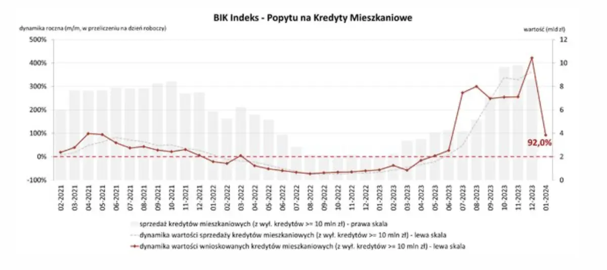 czy warto teraz brac kredyt wielki skok zapytan o kredyty mieszkaniowe w styczniu 2024 roku grafika numer 1