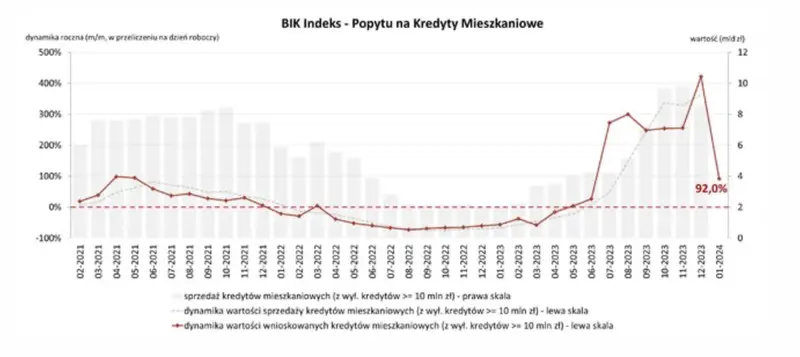 czy warto teraz brac kredyt wielki skok zapytan o kredyty mieszkaniowe w styczniu 2024 roku grafika numer 1