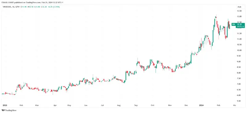 GPW_DLY:VIN Chart Image by FXMAG-CHART