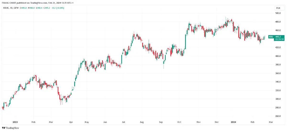 GPW_DLY:KRU Chart Image by FXMAG-CHART