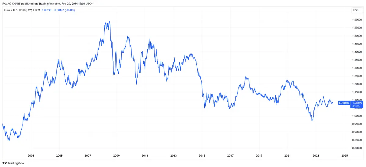 FX:EURUSD Chart Image by FXMAG-CHART