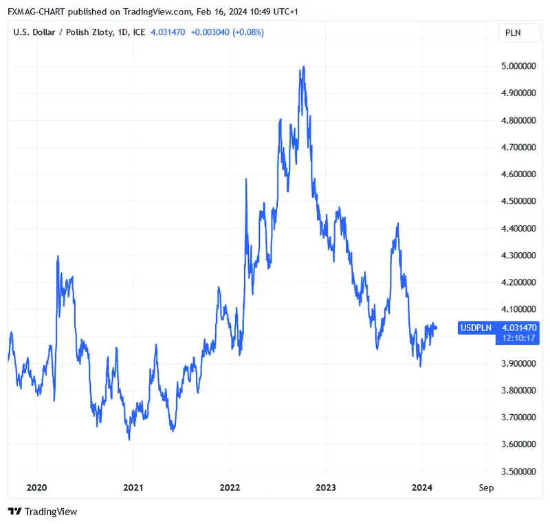 FX_IDC:USDPLN Chart Image by FXMAG-CHART