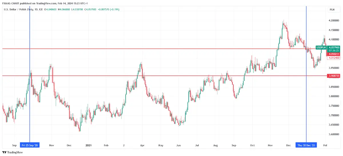 FX_IDC:USDPLN Chart Image by FXMAG-CHART