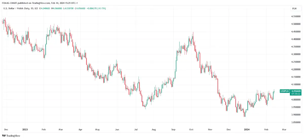 FX_IDC:USDPLN Chart Image by FXMAG-CHART