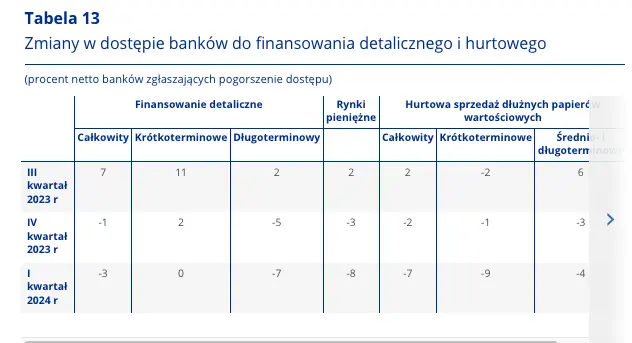 dostep bankow do finansowania detalicznego i hurtowego idzie na przod grafika numer 2