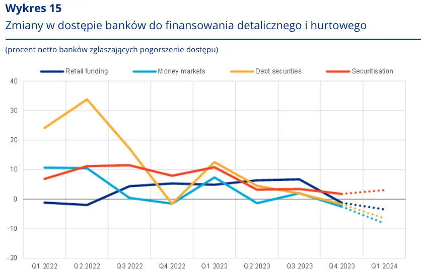 dostep bankow do finansowania detalicznego i hurtowego idzie na przod grafika numer 1