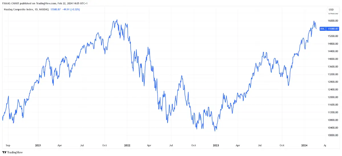 NASDAQ_DLY:IXIC Chart Image by FXMAG-CHART