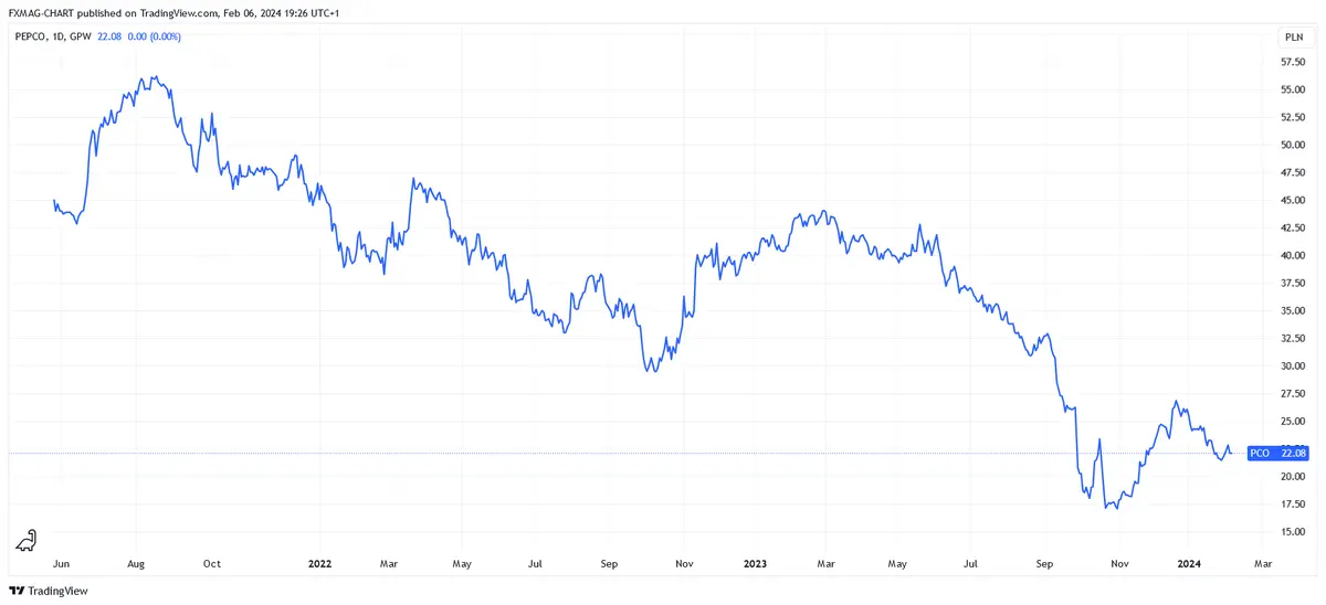 TradingView Chart