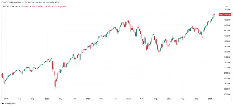 SP:SPX Chart Image by FXMAG-CHART