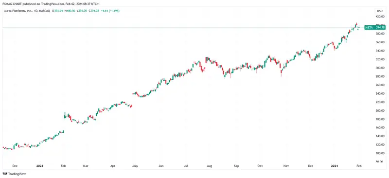 TradingView Chart