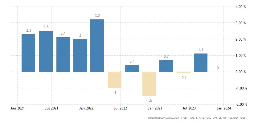 Poland GDP Growth Rate