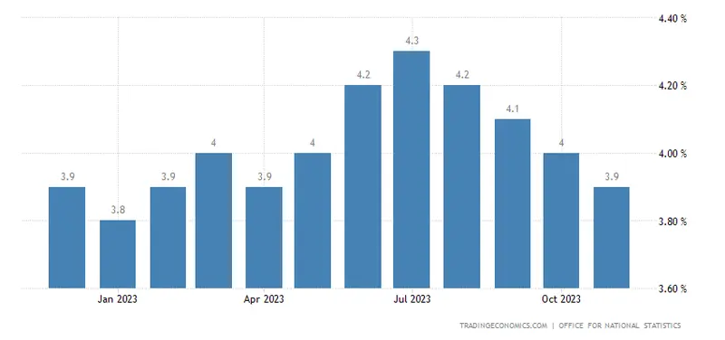 United Kingdom Unemployment Rate