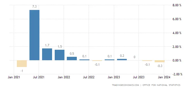 United Kingdom GDP Growth Rate