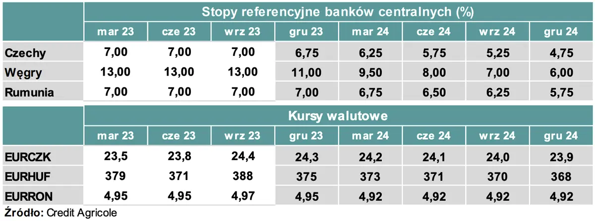 ile bedzie kosztowalo jedno euro sprawdzamy prognozy makroekonomiczne dla krajow esw 3 grafika numer 6