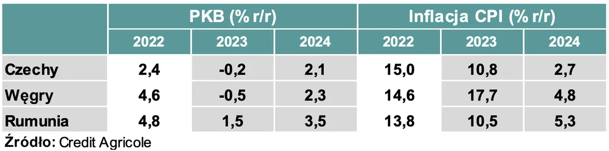 ile bedzie kosztowalo jedno euro sprawdzamy prognozy makroekonomiczne dla krajow esw 3 grafika numer 1