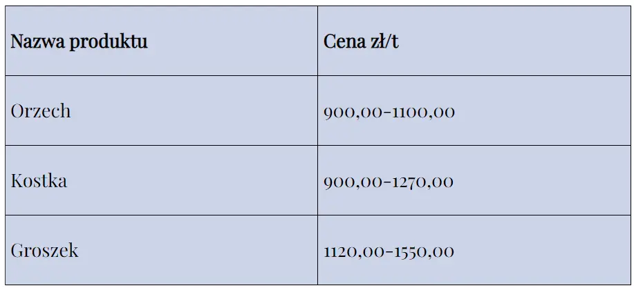 ile teraz kosztuje jedna tona wegla zobacz aktualne ceny ekogroszku oraz po ile za wegiel w polsce 26 lutego 2024 grafika numer 2