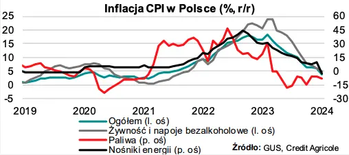 inflacja cpi w polsce zaskoczyla analitykow grafika numer 1