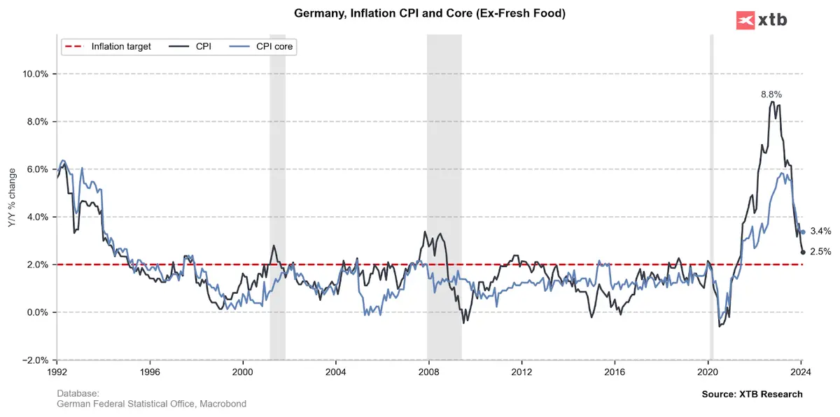 inflacja w niemczech mamy najnowsze dane jak reaguje kurs euro grafika numer 1