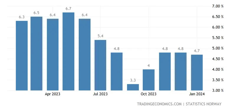 https://d3fy651gv2fhd3.cloudfront.net/charts/norway-inflation-cpi@2x.png?s=nocpiyoy&v=202402090717V20230410