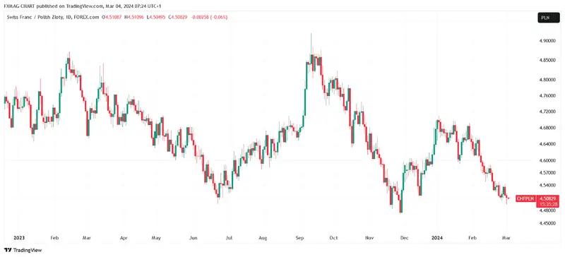 FOREXCOM:CHFPLN Chart Image by FXMAG-CHART