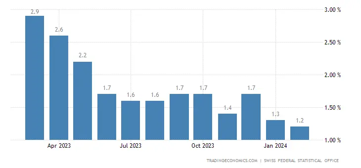 Switzerland Inflation Rate