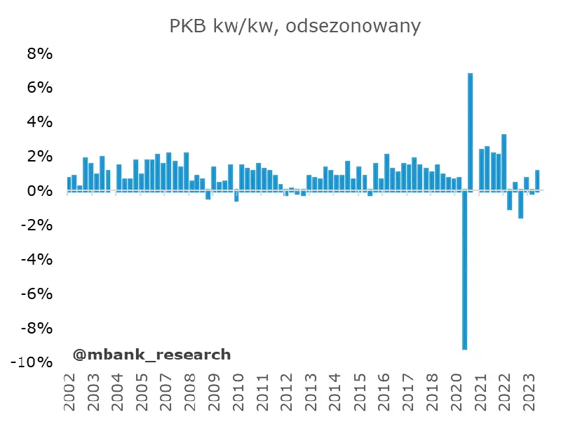 inwestycje bohaterem odczytu krajowego pkb zobacz co mowia najnowsze dane grafika numer 2