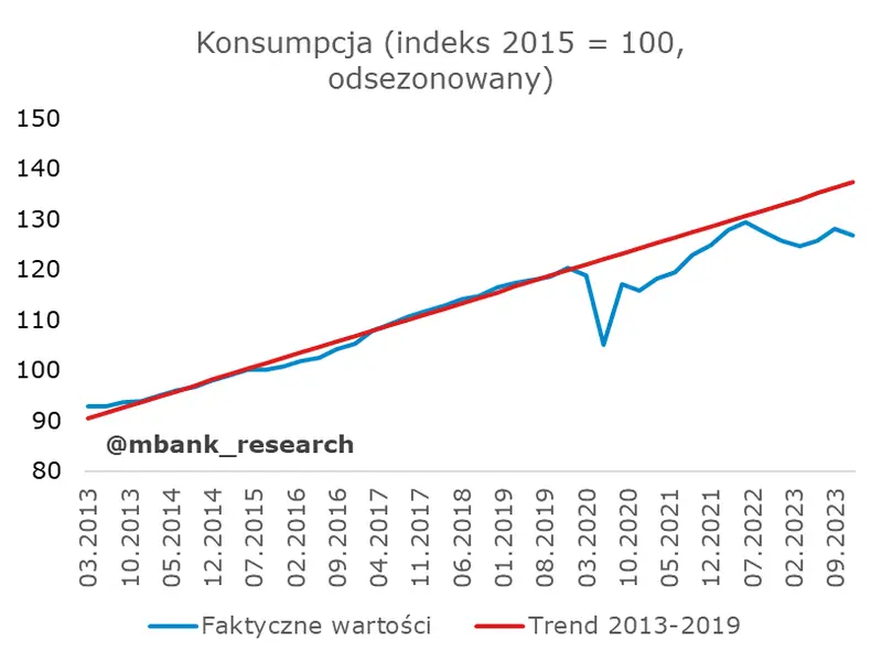 inwestycje bohaterem odczytu krajowego pkb zobacz co mowia najnowsze dane grafika numer 4