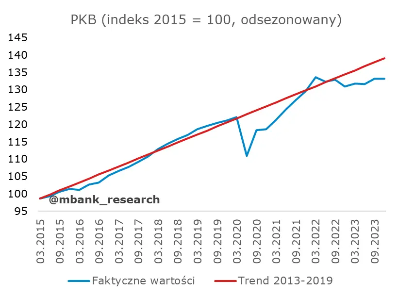 inwestycje bohaterem odczytu krajowego pkb zobacz co mowia najnowsze dane grafika numer 1