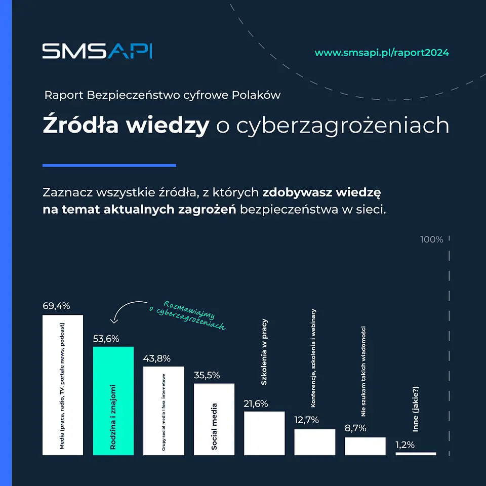 Źródło: raport Bezpieczeństwo cyfrowe Polaków (http://www.smsapi.pl/raport2024)