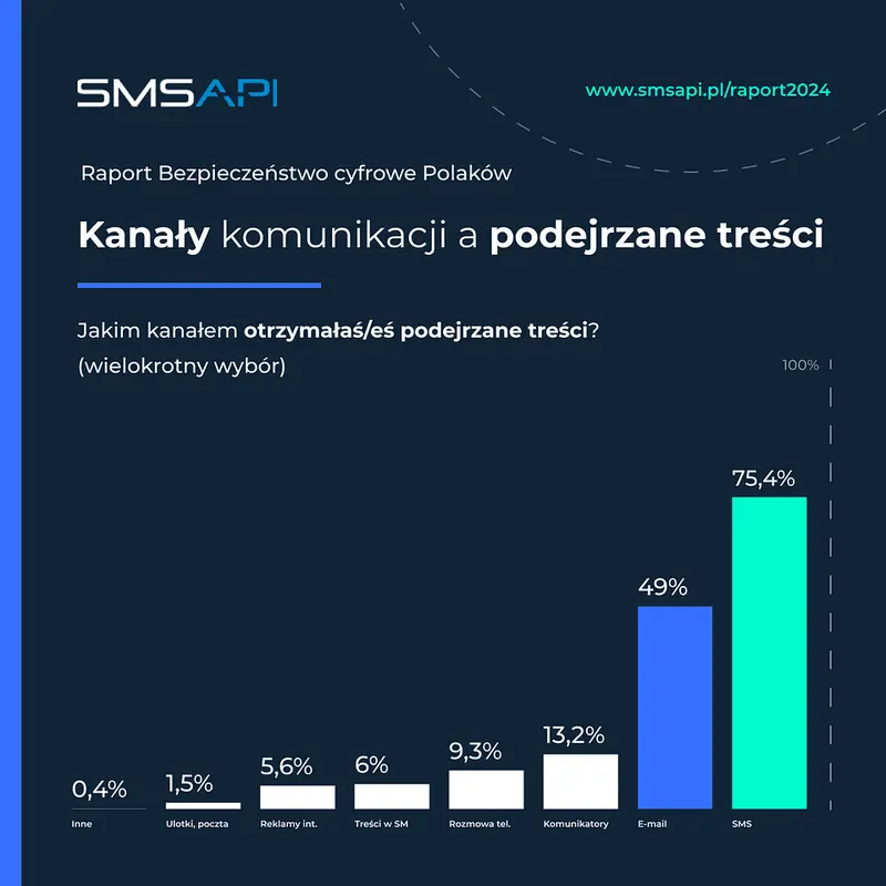 Źródło: raport Bezpieczeństwo cyfrowe Polaków (http://www.smsapi.pl/raport2024)