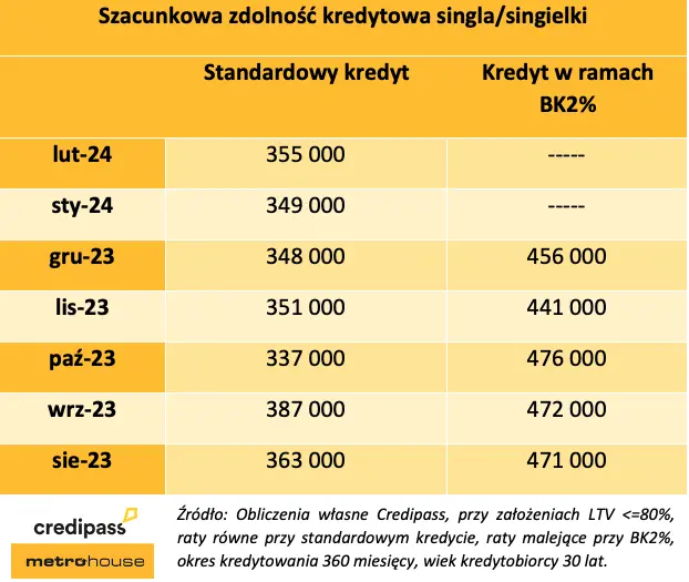 kredyty z doplata przyciagnely mlodych na rynek mieszkaniowy grafika numer 2